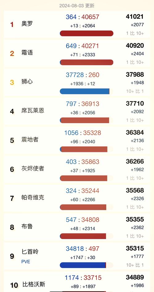 魔兽世界各服务器人口普查:探寻虚拟世界的人口奥秘