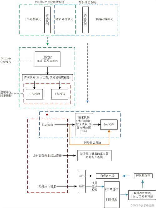 魔兽世界服务器端:架构、技术与运维全解析