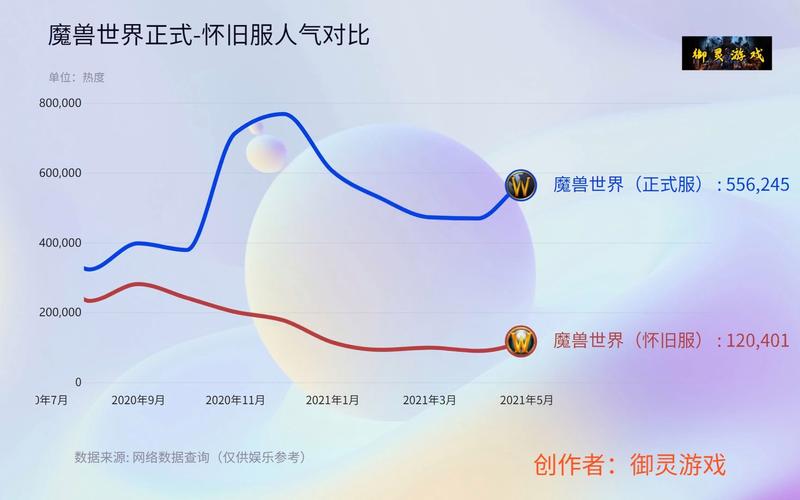 《魔兽世界》正式服与怀旧服收益对比深度剖析