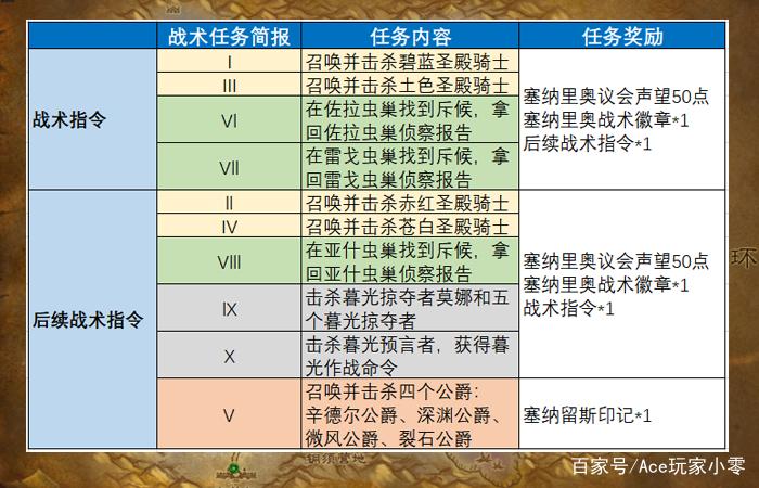 《魔兽世界战地任务文件深度剖析》