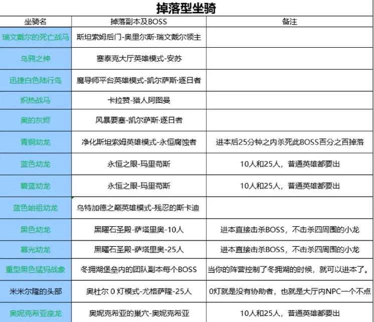 魔兽世界就位确认坐骑方法全解析