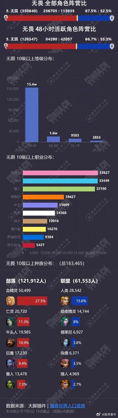 魔兽世界新开服务器人口比例剖析