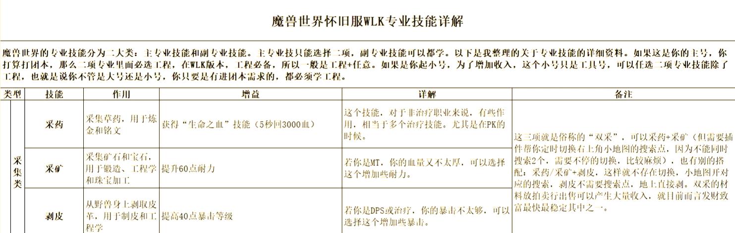 《魔兽世界开服各阶段专业收益深度剖析》