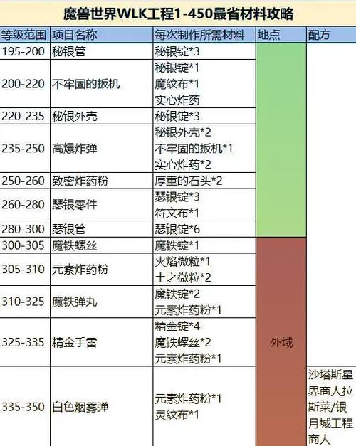 魔兽世界发成就方法及注意事项详解