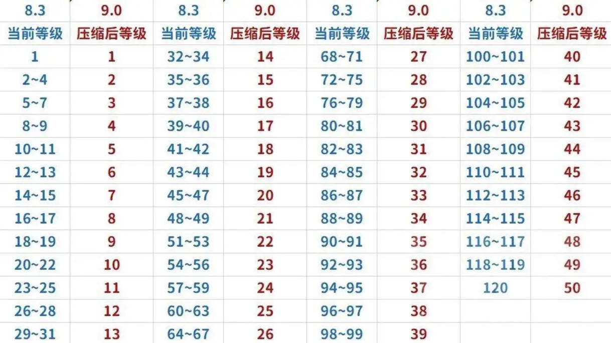 魔兽世界正式服满级等级及相关升级要点详解
