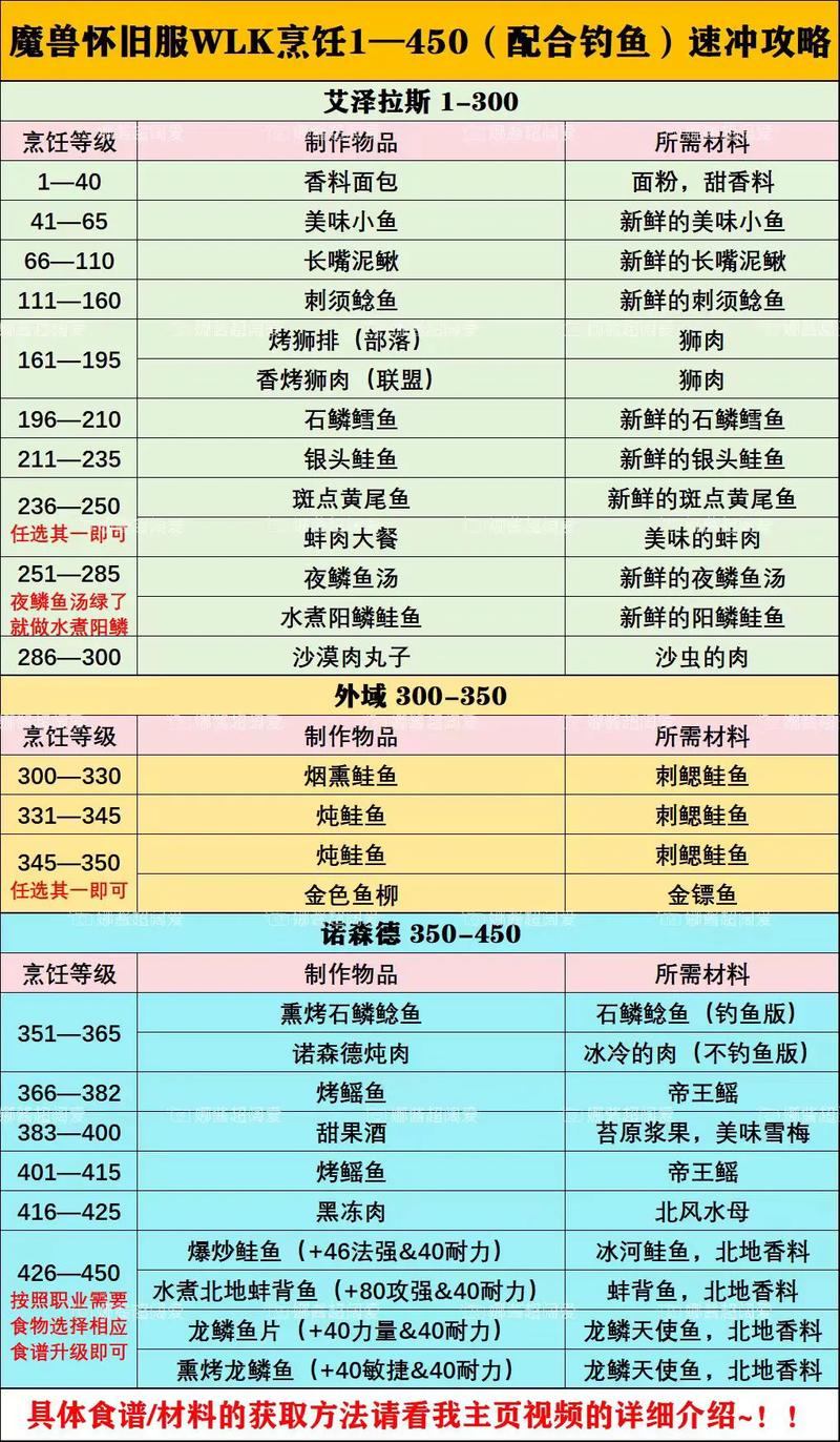 《魔兽世界：食材使用方法及作用全解析》