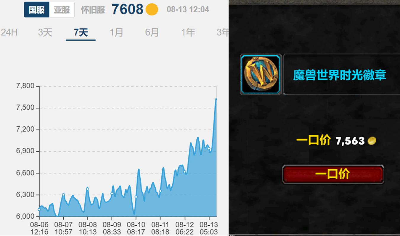 魔兽世界正式服金价走势分析与探讨