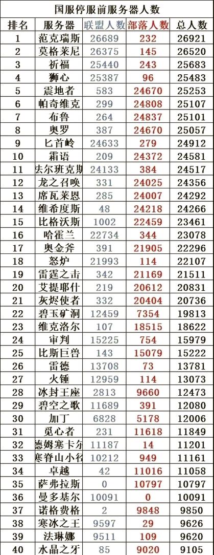 魔兽世界最新服务器人数大揭秘